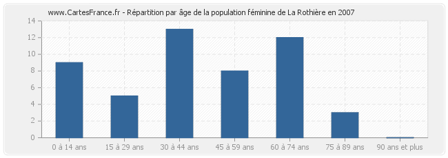 Répartition par âge de la population féminine de La Rothière en 2007